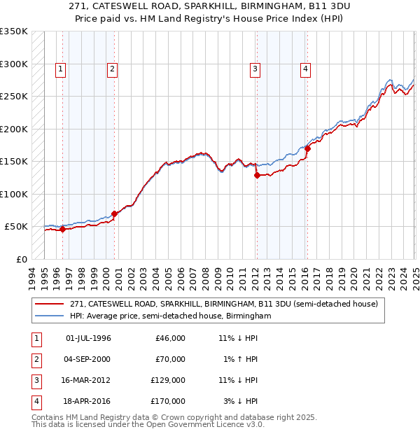 271, CATESWELL ROAD, SPARKHILL, BIRMINGHAM, B11 3DU: Price paid vs HM Land Registry's House Price Index