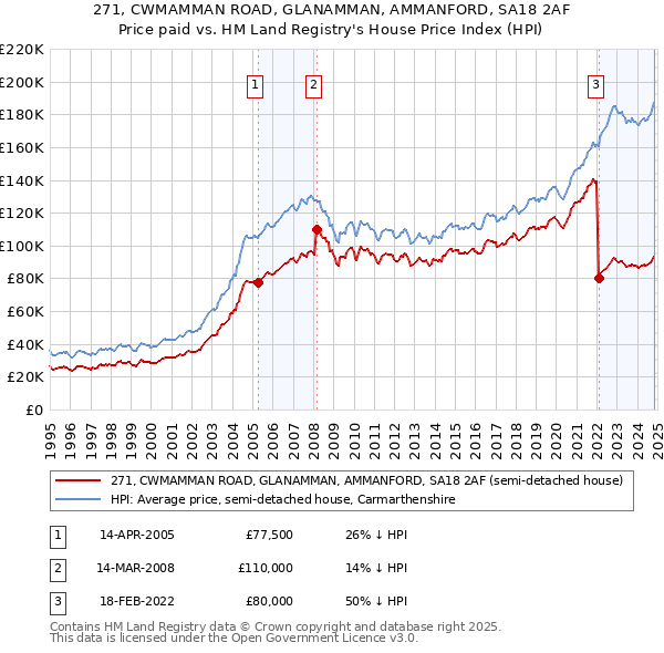 271, CWMAMMAN ROAD, GLANAMMAN, AMMANFORD, SA18 2AF: Price paid vs HM Land Registry's House Price Index