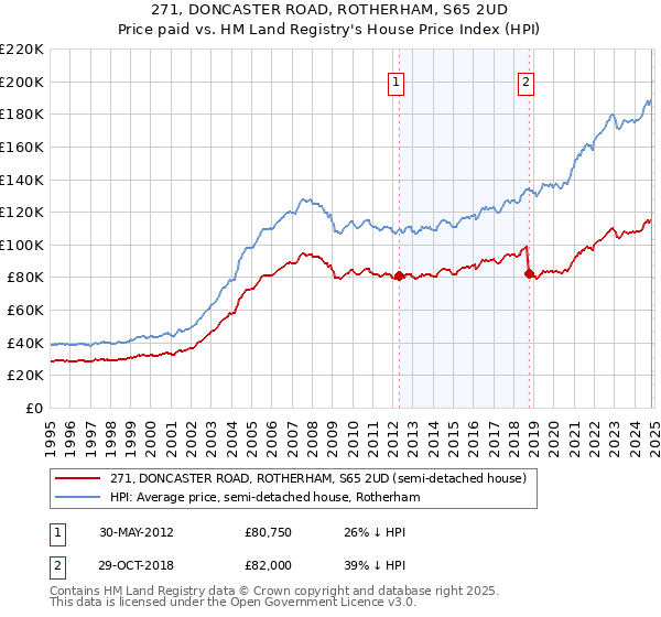 271, DONCASTER ROAD, ROTHERHAM, S65 2UD: Price paid vs HM Land Registry's House Price Index