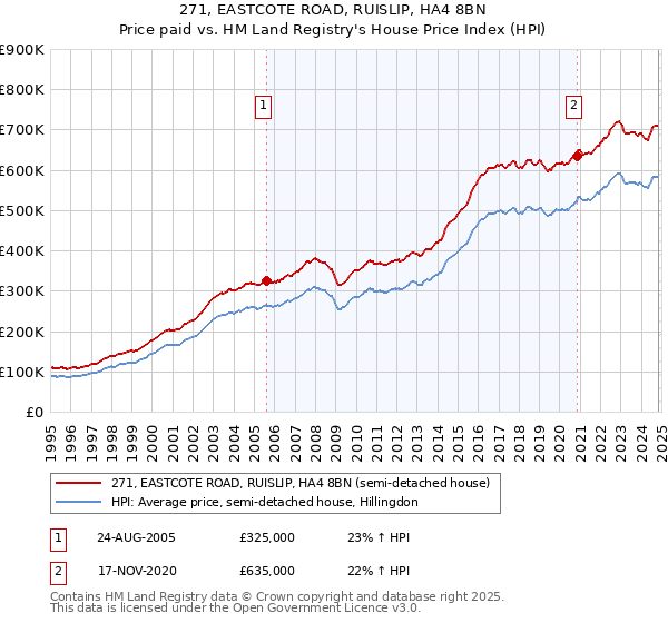 271, EASTCOTE ROAD, RUISLIP, HA4 8BN: Price paid vs HM Land Registry's House Price Index