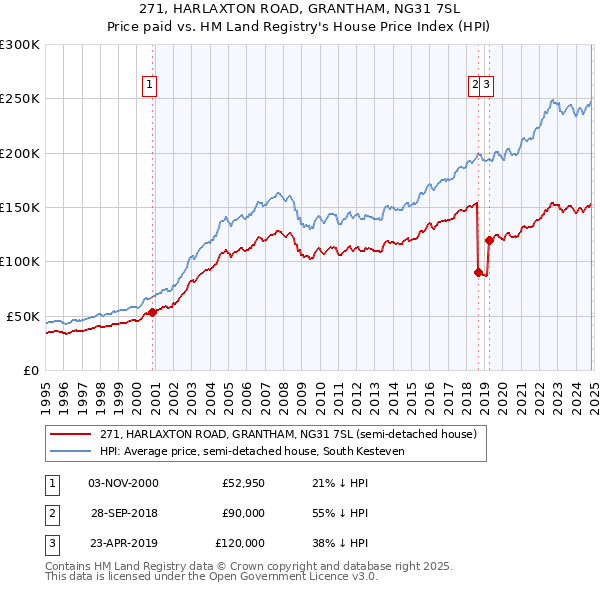 271, HARLAXTON ROAD, GRANTHAM, NG31 7SL: Price paid vs HM Land Registry's House Price Index