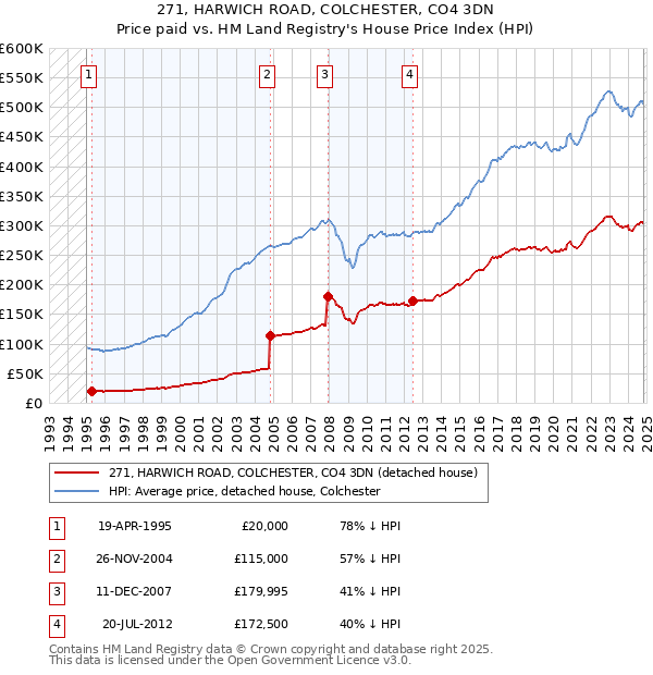 271, HARWICH ROAD, COLCHESTER, CO4 3DN: Price paid vs HM Land Registry's House Price Index