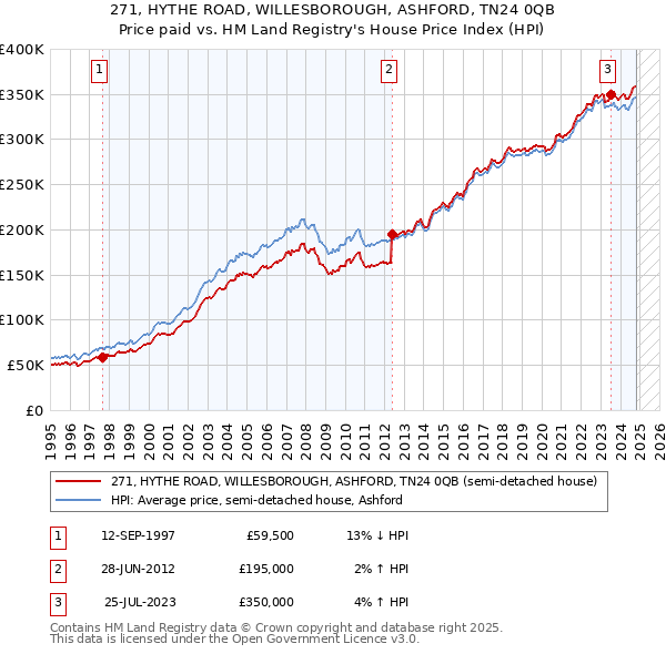 271, HYTHE ROAD, WILLESBOROUGH, ASHFORD, TN24 0QB: Price paid vs HM Land Registry's House Price Index