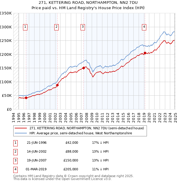 271, KETTERING ROAD, NORTHAMPTON, NN2 7DU: Price paid vs HM Land Registry's House Price Index