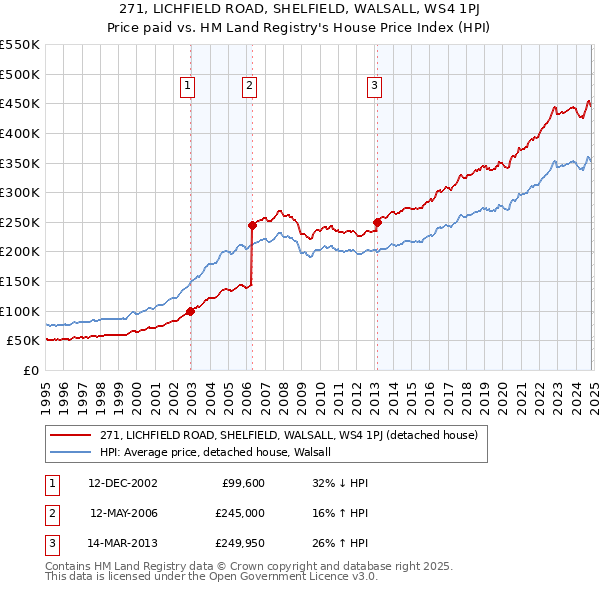 271, LICHFIELD ROAD, SHELFIELD, WALSALL, WS4 1PJ: Price paid vs HM Land Registry's House Price Index