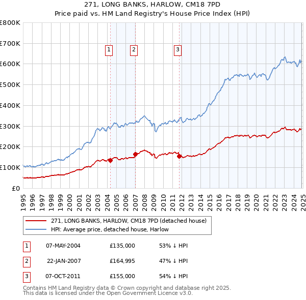 271, LONG BANKS, HARLOW, CM18 7PD: Price paid vs HM Land Registry's House Price Index