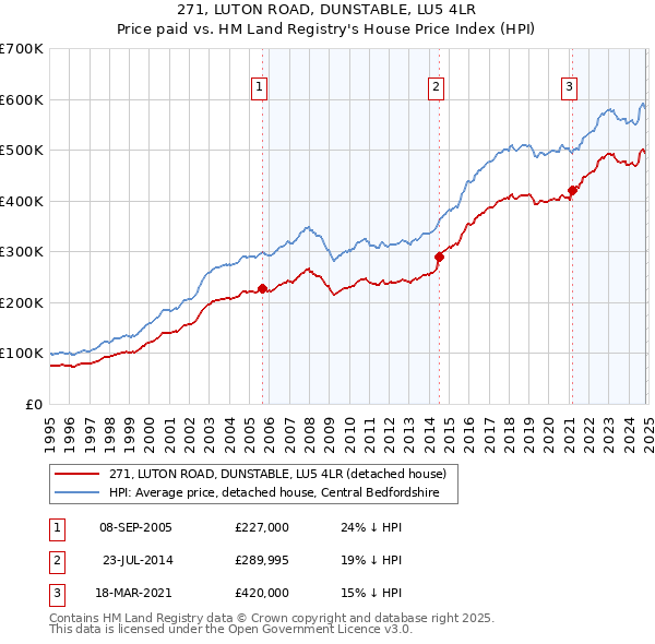 271, LUTON ROAD, DUNSTABLE, LU5 4LR: Price paid vs HM Land Registry's House Price Index