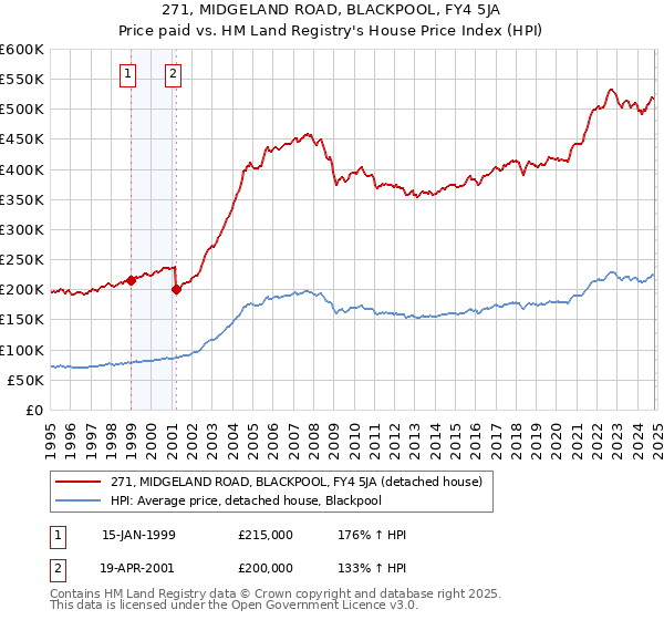 271, MIDGELAND ROAD, BLACKPOOL, FY4 5JA: Price paid vs HM Land Registry's House Price Index