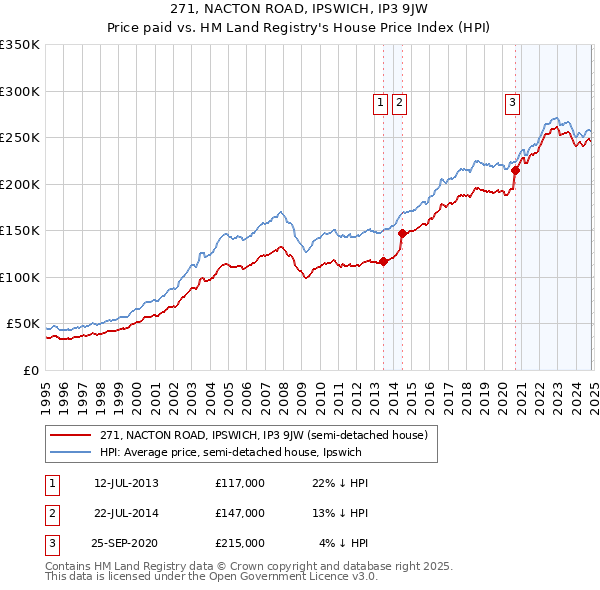 271, NACTON ROAD, IPSWICH, IP3 9JW: Price paid vs HM Land Registry's House Price Index