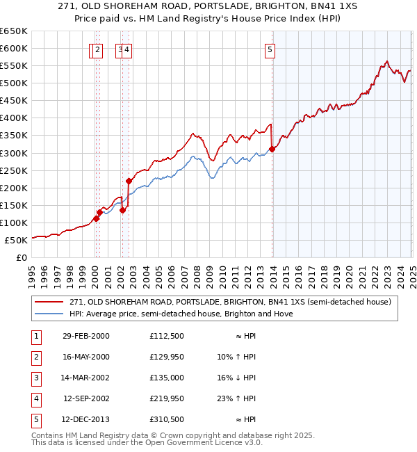 271, OLD SHOREHAM ROAD, PORTSLADE, BRIGHTON, BN41 1XS: Price paid vs HM Land Registry's House Price Index