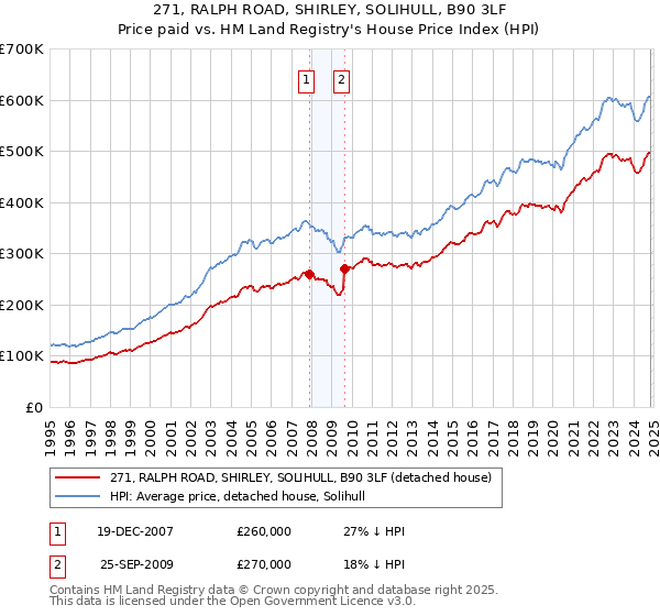 271, RALPH ROAD, SHIRLEY, SOLIHULL, B90 3LF: Price paid vs HM Land Registry's House Price Index