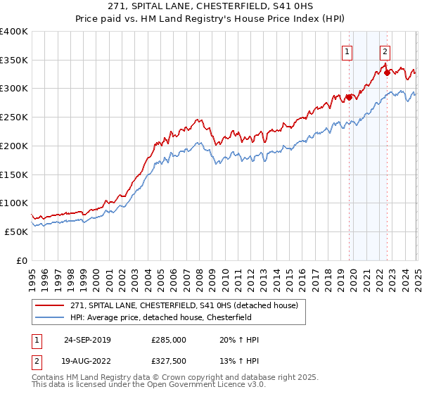 271, SPITAL LANE, CHESTERFIELD, S41 0HS: Price paid vs HM Land Registry's House Price Index