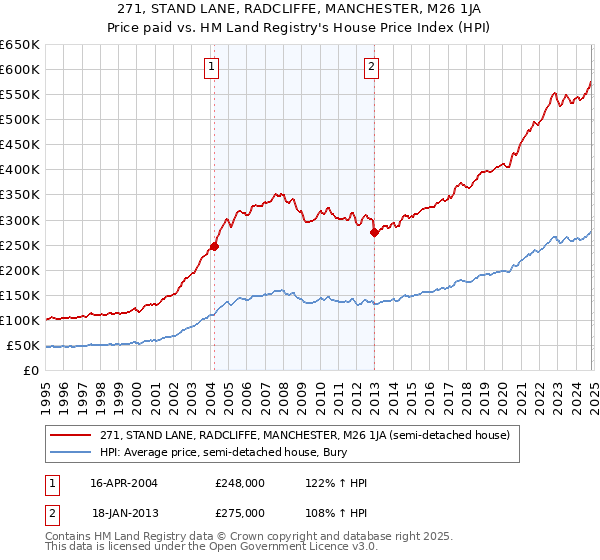 271, STAND LANE, RADCLIFFE, MANCHESTER, M26 1JA: Price paid vs HM Land Registry's House Price Index