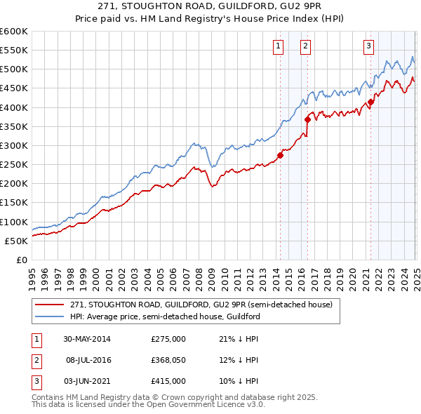 271, STOUGHTON ROAD, GUILDFORD, GU2 9PR: Price paid vs HM Land Registry's House Price Index