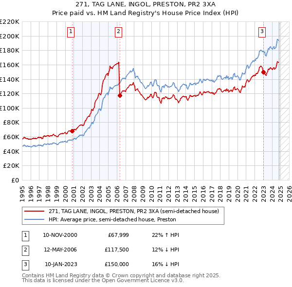 271, TAG LANE, INGOL, PRESTON, PR2 3XA: Price paid vs HM Land Registry's House Price Index