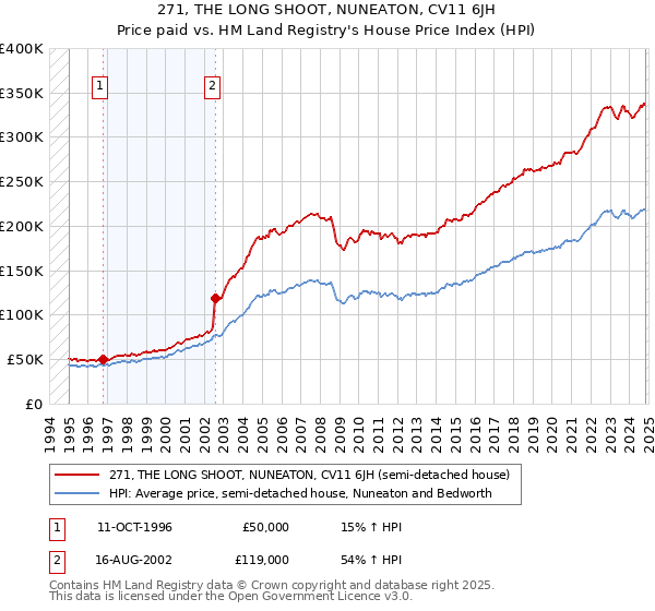 271, THE LONG SHOOT, NUNEATON, CV11 6JH: Price paid vs HM Land Registry's House Price Index