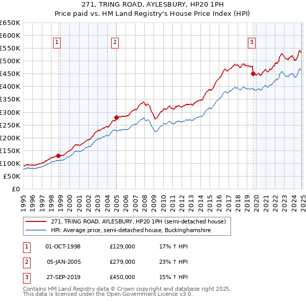 271, TRING ROAD, AYLESBURY, HP20 1PH: Price paid vs HM Land Registry's House Price Index