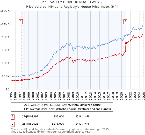 271, VALLEY DRIVE, KENDAL, LA9 7SJ: Price paid vs HM Land Registry's House Price Index