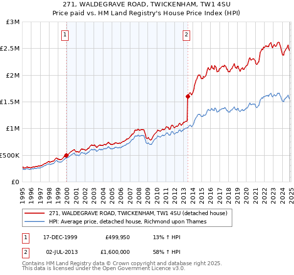 271, WALDEGRAVE ROAD, TWICKENHAM, TW1 4SU: Price paid vs HM Land Registry's House Price Index