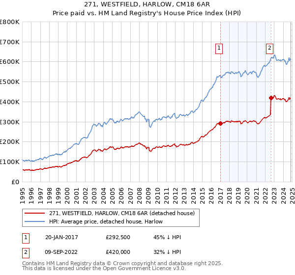 271, WESTFIELD, HARLOW, CM18 6AR: Price paid vs HM Land Registry's House Price Index