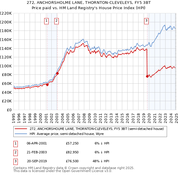 272, ANCHORSHOLME LANE, THORNTON-CLEVELEYS, FY5 3BT: Price paid vs HM Land Registry's House Price Index