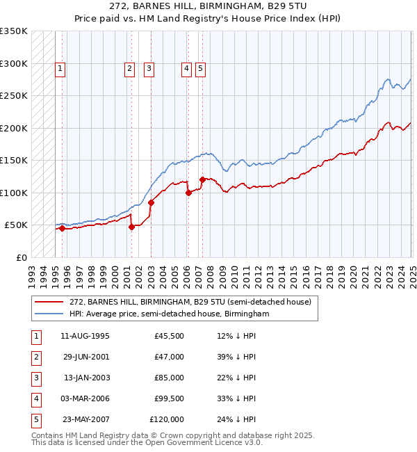 272, BARNES HILL, BIRMINGHAM, B29 5TU: Price paid vs HM Land Registry's House Price Index