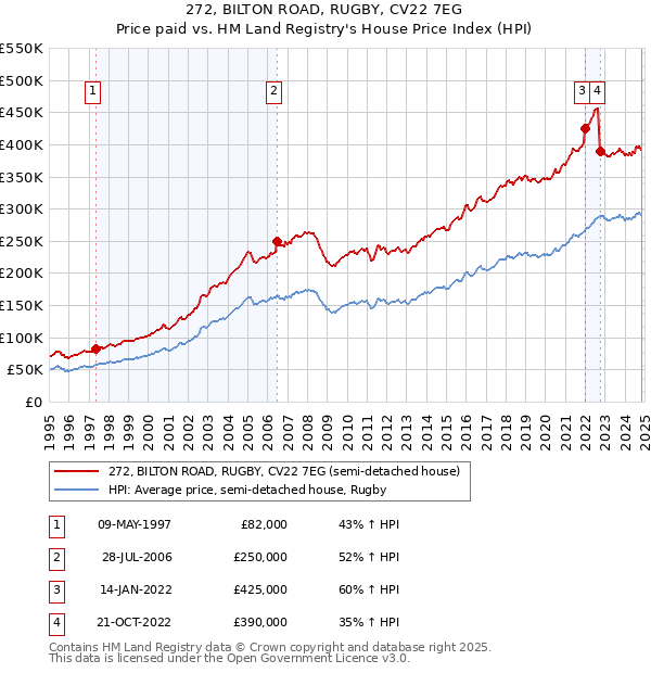 272, BILTON ROAD, RUGBY, CV22 7EG: Price paid vs HM Land Registry's House Price Index