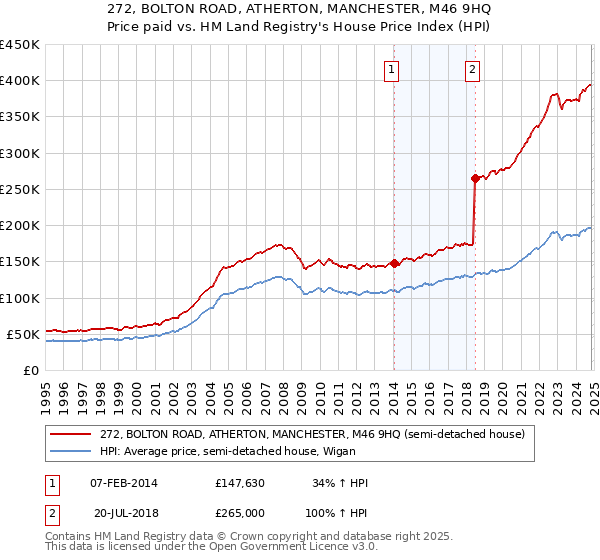 272, BOLTON ROAD, ATHERTON, MANCHESTER, M46 9HQ: Price paid vs HM Land Registry's House Price Index