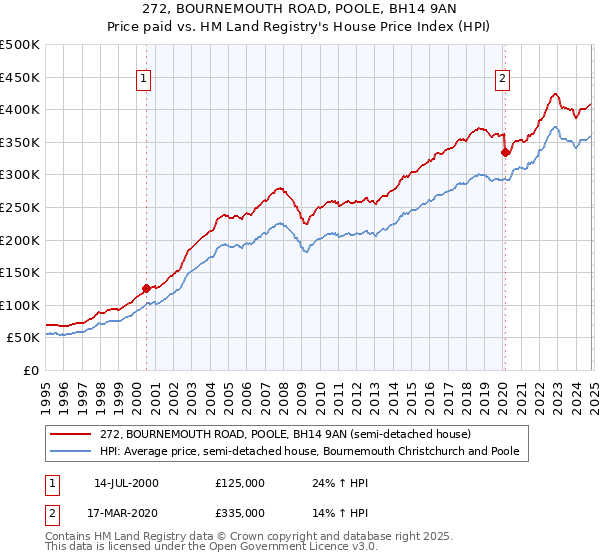 272, BOURNEMOUTH ROAD, POOLE, BH14 9AN: Price paid vs HM Land Registry's House Price Index