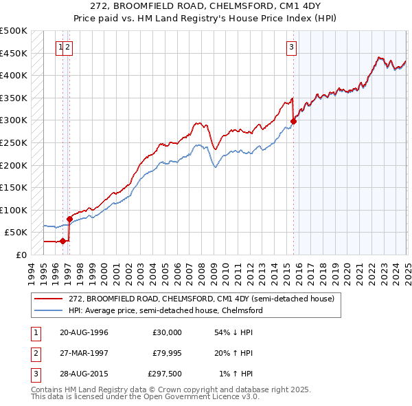 272, BROOMFIELD ROAD, CHELMSFORD, CM1 4DY: Price paid vs HM Land Registry's House Price Index