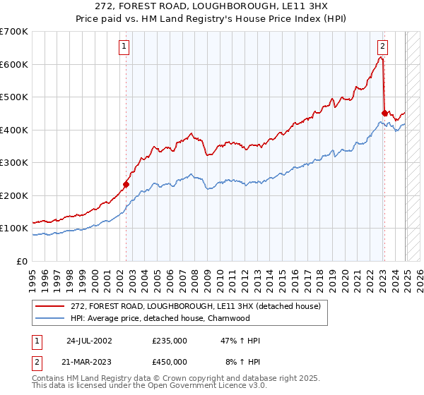 272, FOREST ROAD, LOUGHBOROUGH, LE11 3HX: Price paid vs HM Land Registry's House Price Index