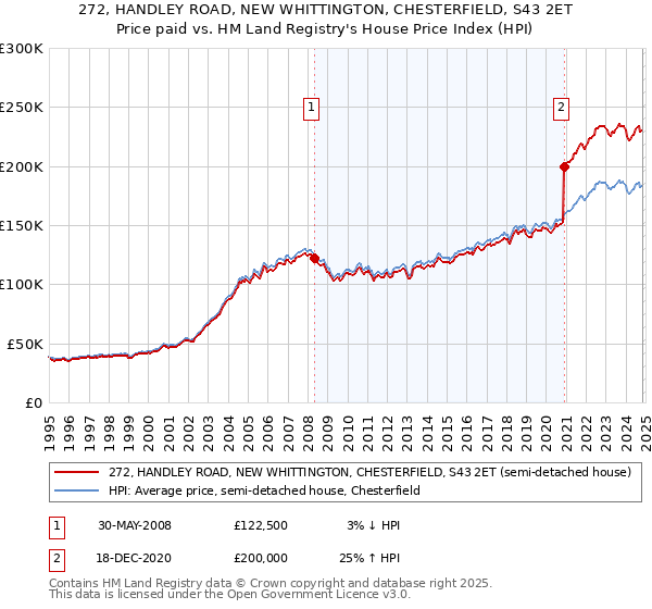 272, HANDLEY ROAD, NEW WHITTINGTON, CHESTERFIELD, S43 2ET: Price paid vs HM Land Registry's House Price Index