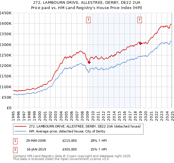 272, LAMBOURN DRIVE, ALLESTREE, DERBY, DE22 2UA: Price paid vs HM Land Registry's House Price Index