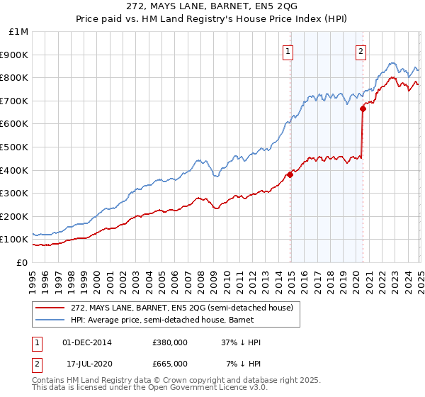 272, MAYS LANE, BARNET, EN5 2QG: Price paid vs HM Land Registry's House Price Index