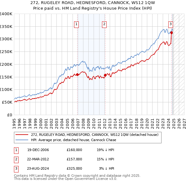 272, RUGELEY ROAD, HEDNESFORD, CANNOCK, WS12 1QW: Price paid vs HM Land Registry's House Price Index