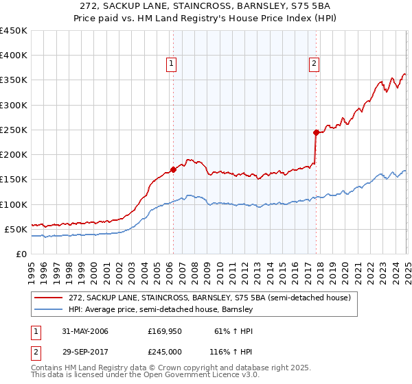 272, SACKUP LANE, STAINCROSS, BARNSLEY, S75 5BA: Price paid vs HM Land Registry's House Price Index