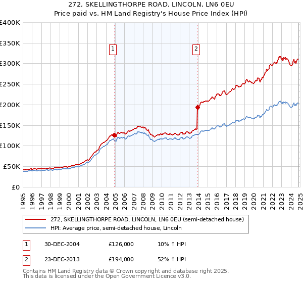 272, SKELLINGTHORPE ROAD, LINCOLN, LN6 0EU: Price paid vs HM Land Registry's House Price Index