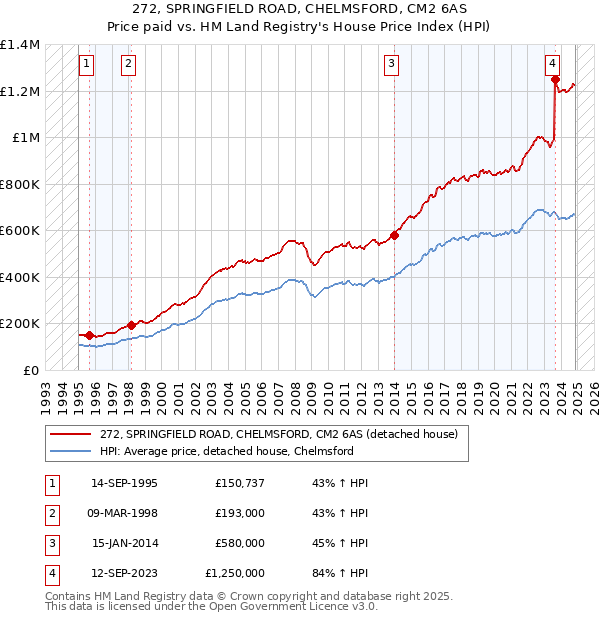 272, SPRINGFIELD ROAD, CHELMSFORD, CM2 6AS: Price paid vs HM Land Registry's House Price Index