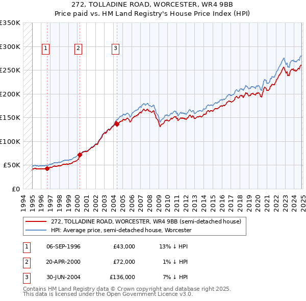 272, TOLLADINE ROAD, WORCESTER, WR4 9BB: Price paid vs HM Land Registry's House Price Index