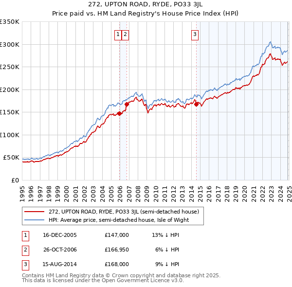 272, UPTON ROAD, RYDE, PO33 3JL: Price paid vs HM Land Registry's House Price Index