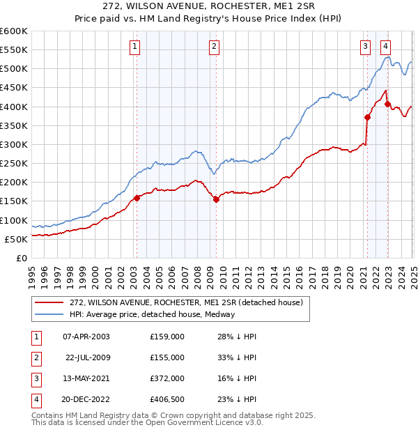 272, WILSON AVENUE, ROCHESTER, ME1 2SR: Price paid vs HM Land Registry's House Price Index