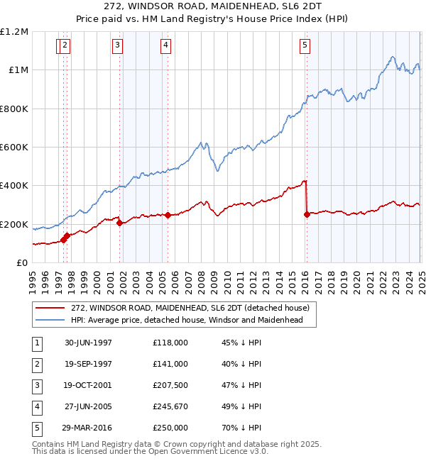 272, WINDSOR ROAD, MAIDENHEAD, SL6 2DT: Price paid vs HM Land Registry's House Price Index