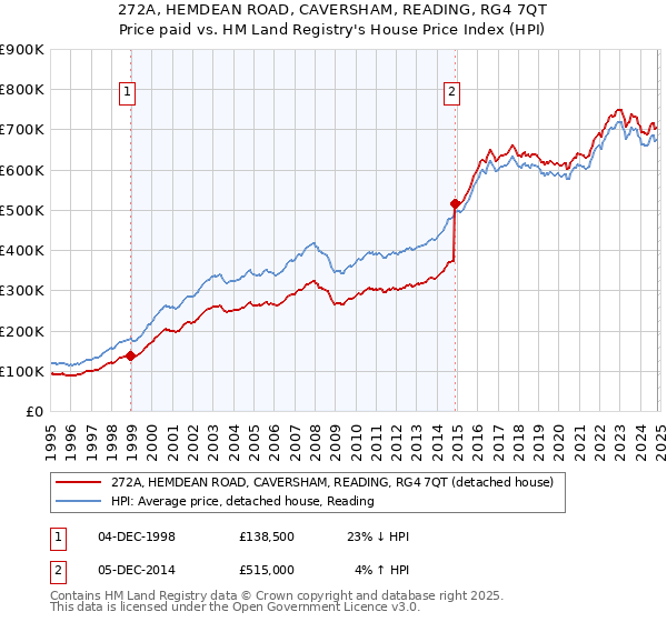 272A, HEMDEAN ROAD, CAVERSHAM, READING, RG4 7QT: Price paid vs HM Land Registry's House Price Index