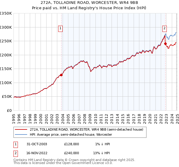 272A, TOLLADINE ROAD, WORCESTER, WR4 9BB: Price paid vs HM Land Registry's House Price Index