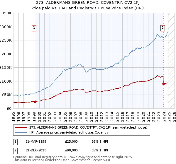 273, ALDERMANS GREEN ROAD, COVENTRY, CV2 1PJ: Price paid vs HM Land Registry's House Price Index