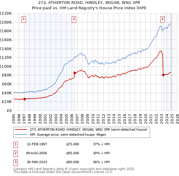 273, ATHERTON ROAD, HINDLEY, WIGAN, WN2 3PR: Price paid vs HM Land Registry's House Price Index