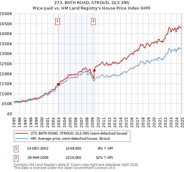 273, BATH ROAD, STROUD, GL5 3NS: Price paid vs HM Land Registry's House Price Index