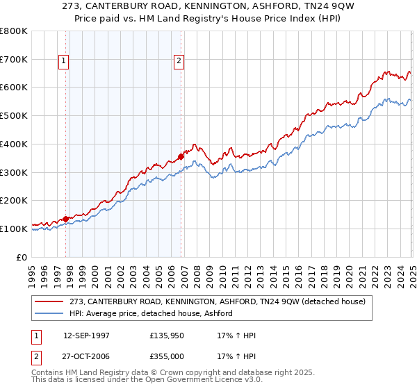 273, CANTERBURY ROAD, KENNINGTON, ASHFORD, TN24 9QW: Price paid vs HM Land Registry's House Price Index