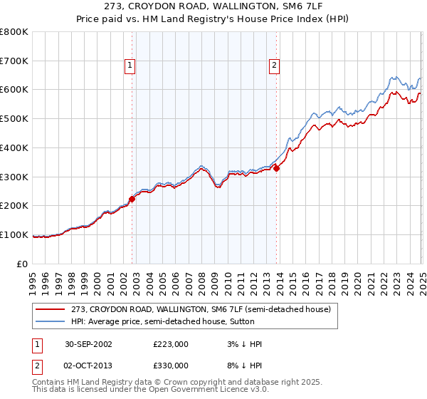 273, CROYDON ROAD, WALLINGTON, SM6 7LF: Price paid vs HM Land Registry's House Price Index