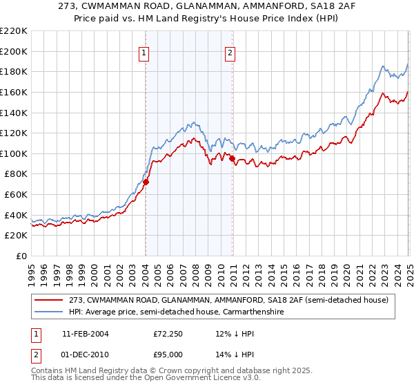 273, CWMAMMAN ROAD, GLANAMMAN, AMMANFORD, SA18 2AF: Price paid vs HM Land Registry's House Price Index